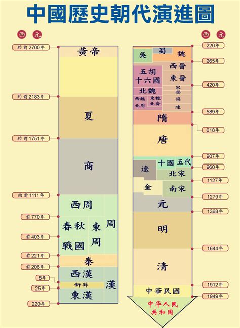 歷史年代表口訣|中國歷史朝代順序順口溜、年表完整版都在這裡，掌握。